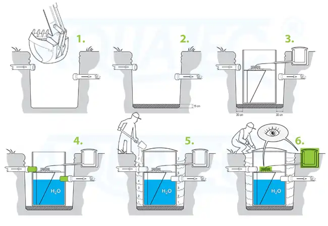 Installation and start-up of residential wastewater treatment plant Aquatec VFL